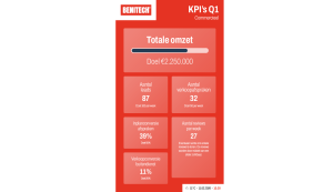 Data Connector - KPI Dashboard - digital signage template