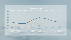 Weather - Layout 2 - digital signage template