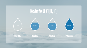 Weather - Layout 6 - digital signage template